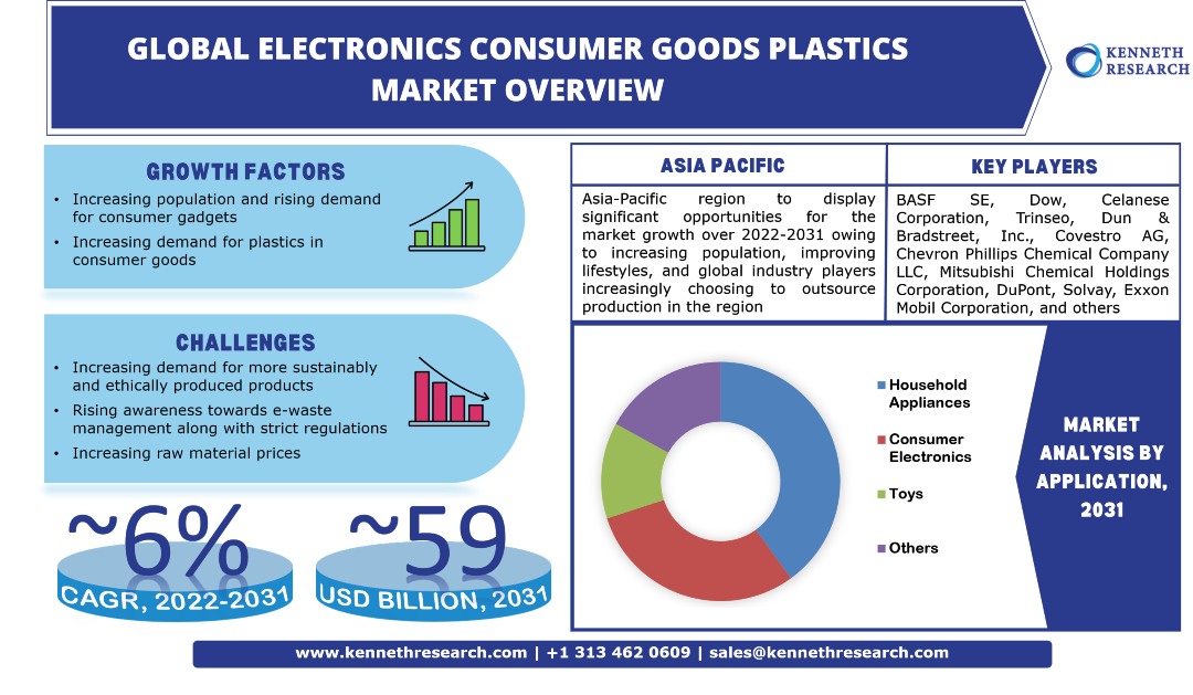 Electronics Consumer Goods Plastics Market Industry Analysis, Scope